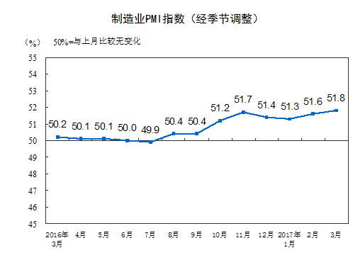 分企業(yè)規(guī)模看，大型企業(yè)PMI為53.3%，與上月持平，繼續(xù)保持平穩(wěn)擴(kuò)張；中型企業(yè)PMI為50.4%，低于上月0.1個百分點(diǎn)，延續(xù)擴(kuò)張態(tài)勢；小型企業(yè)PMI為48.6%，比上月上升2.2個百分點(diǎn)，收縮幅度明顯收窄。