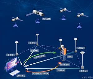 北斗定位系統(tǒng)
